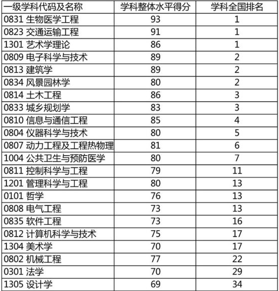 城乡规划大学排名_世界排名前100的大学(2)