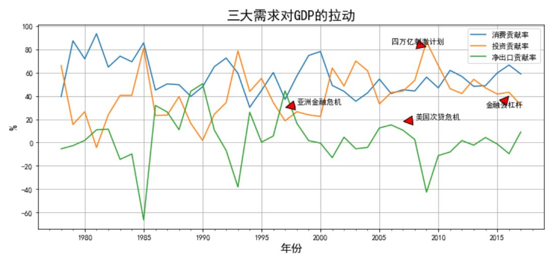 GDP数模python_十分钟,用 Python 带你看遍 GDP 变迁(3)